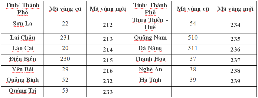Danh sách 13 tỉnh thành chuyển đổi mã vùng điện thoại cố định đợt 1