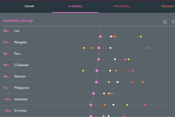 Việt Nam đứng ở vị trí thứ 42 ở tiêu chí Độ khả dụng.