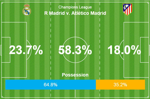 ronaldo lap hat trick real dat mot chan vao chung ket