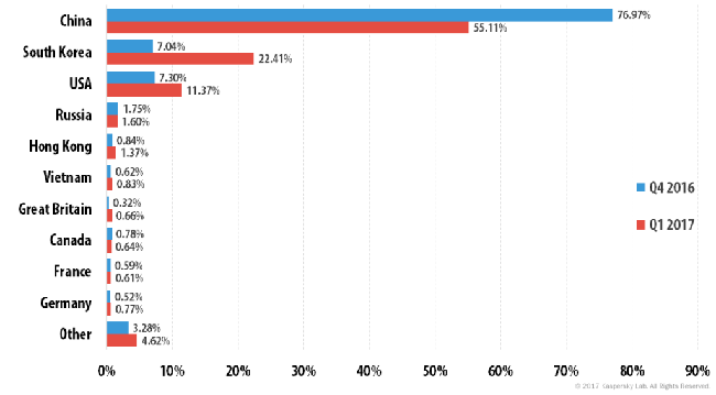 Việt Nam đứng thứ 6 trong top 10 quốc gia bị tấn công từ chối dịch vụ nhiều nhất thế giới.