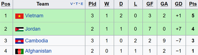 Doi tuyen Viet Nam chat vat thang Campuchia 2-1 hinh anh 2