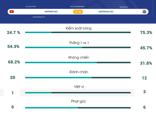 bao chau a dat dau hoi ve chien thuat dung xe bus cua u23 viet nam