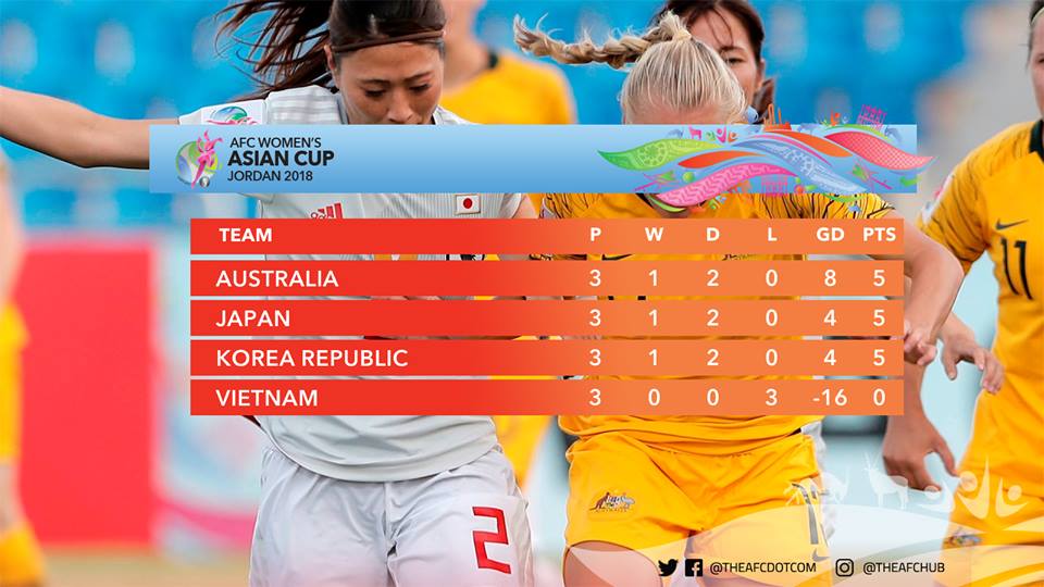 thua han quoc 0 4 tuyen nu viet nam tan giac mo world cup