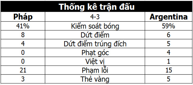 Pháp 4-3 Argentina: Mbappe tỏa sáng tiễn Messi về nước