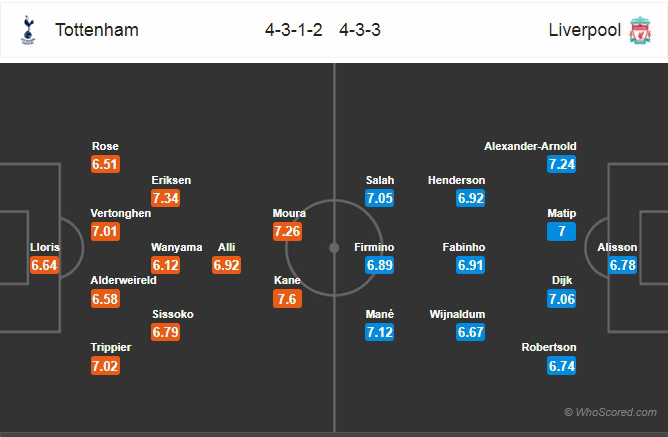 Description: Đội hình dự kiến của Tottenham và Liverpool. (Ảnh: Whoscored)