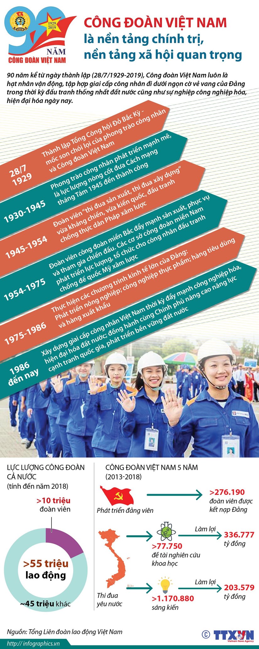 Description: Nhin lai hanh trinh 90 nam phat trien cua Cong doan Viet Nam hinh anh 1