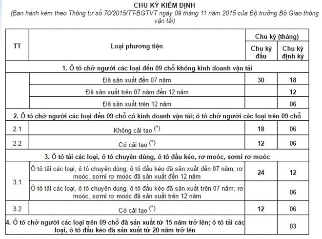 Chu kỳ đăng kiểm ô tô tại Việt Nam, tài xế chủ xe cần nắm rõ - ảnh 2