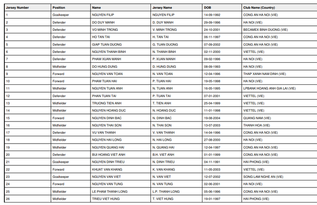 AFC công bố danh sách tuyển Việt Nam dự Asian Cup 2023: Nhiều bất ngờ! ảnh 2